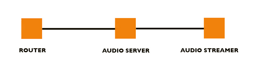 network set up audiophile